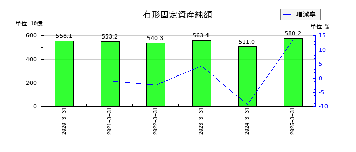 日本電気（NEC）の有形固定資産純額の推移