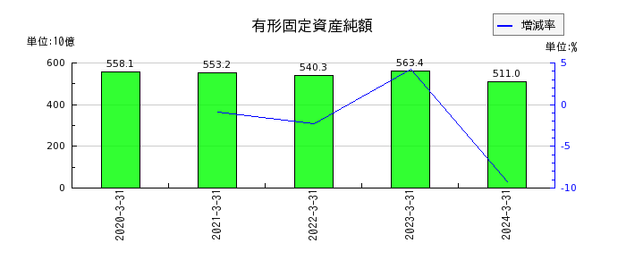 日本電気（NEC）の有形固定資産純額の推移