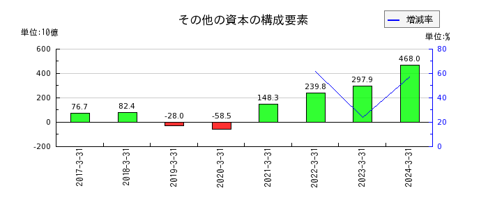 日本電気（NEC）のその他の資本の構成要素の推移