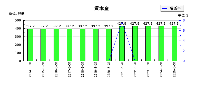 日本電気(NEC)の資本金の推移
