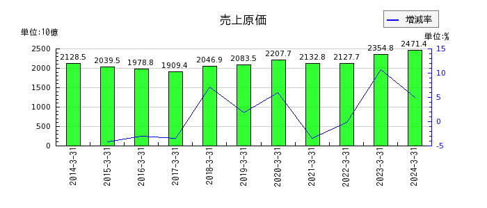 日本電気（NEC）の売上原価の推移