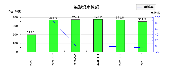 日本電気（NEC）の無形資産純額の推移