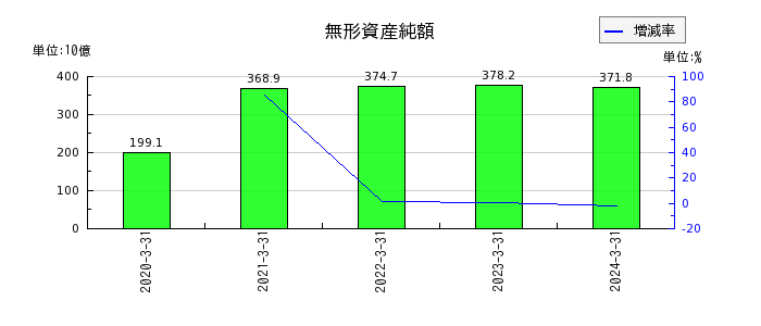 日本電気（NEC）の無形資産純額の推移