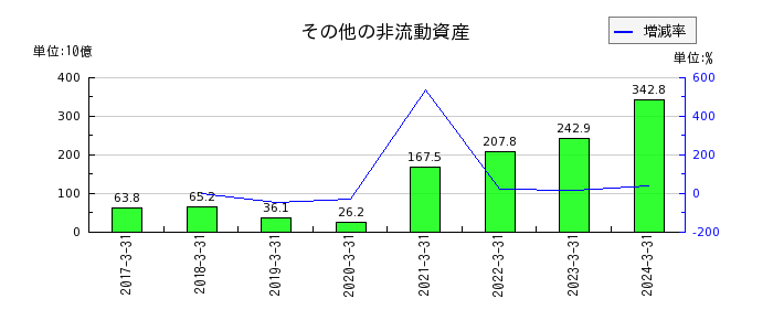 日本電気（NEC）のその他の非流動資産の推移