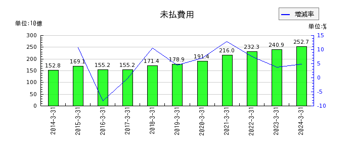 日本電気（NEC）の未払費用の推移