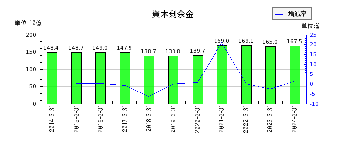 日本電気（NEC）の資本剰余金の推移