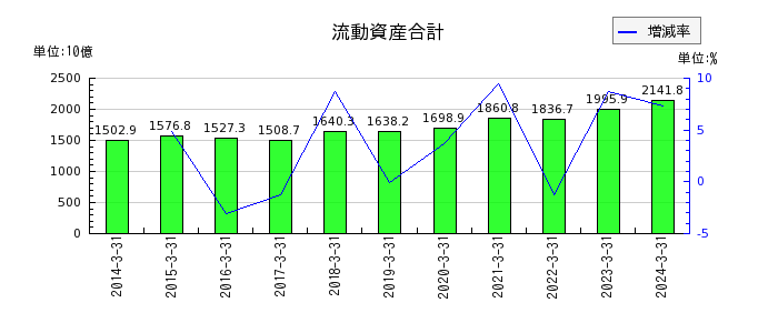 日本電気（NEC）の流動資産合計の推移