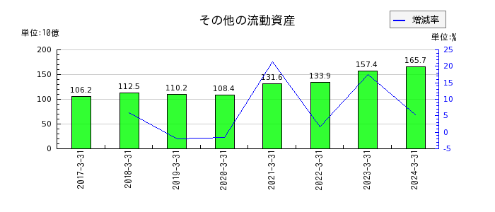 日本電気（NEC）のその他の流動資産の推移
