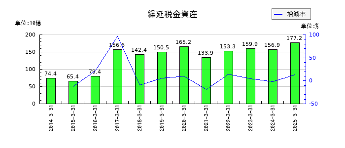 日本電気（NEC）の繰延税金資産の推移