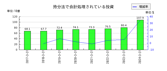 日本電気（NEC）の持分法で会計処理されている投資の推移