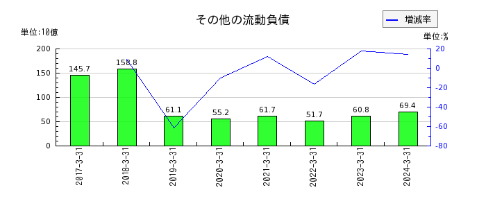日本電気（NEC）のその他の流動負債の推移