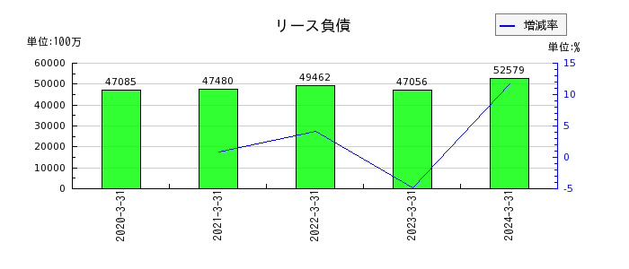 日本電気（NEC）のリース負債の推移