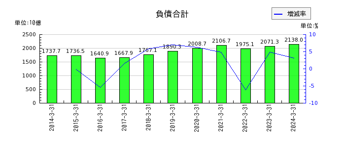 日本電気（NEC）の負債合計の推移