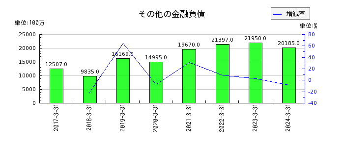 日本電気（NEC）のその他の金融負債の推移