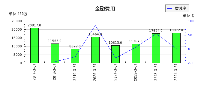 日本電気（NEC）の金融費用の推移