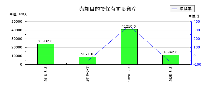 日本電気（NEC）の売却目的で保有する資産の推移