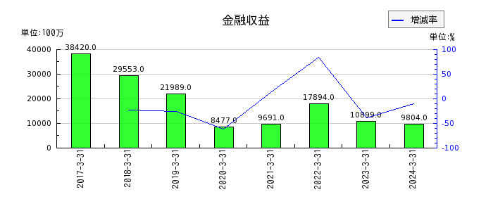 日本電気（NEC）の金融収益の推移