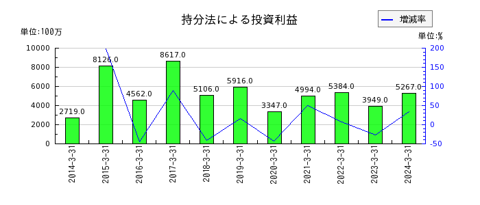 日本電気（NEC）の持分法による投資利益の推移