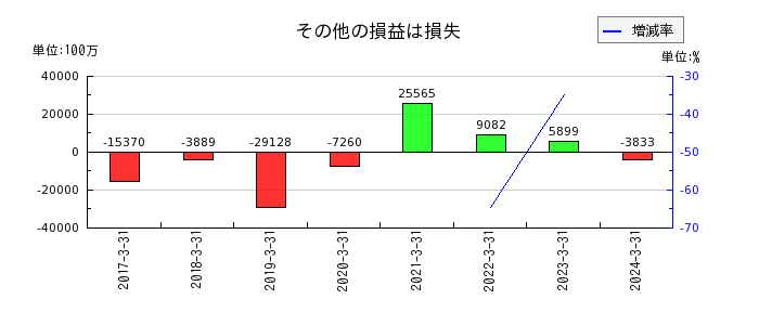 日本電気（NEC）のその他の損益は損失の推移