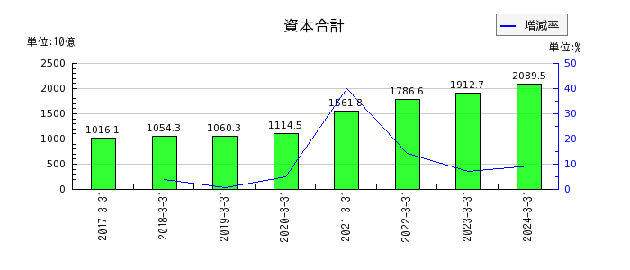 日本電気（NEC）の資本合計の推移