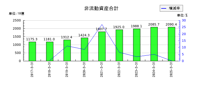 日本電気(NEC)の非流動資産合計の推移