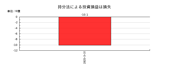 日本電気(NEC)の持分法による投資損益は損失の推移