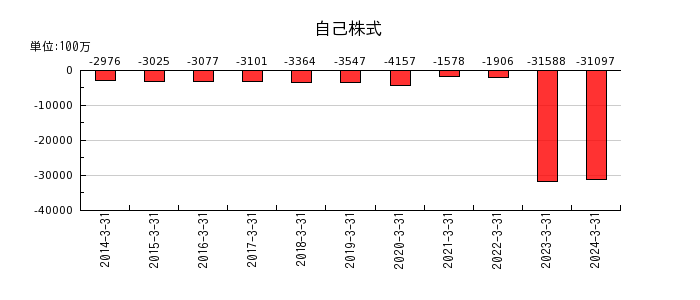 日本電気（NEC）の自己株式の推移