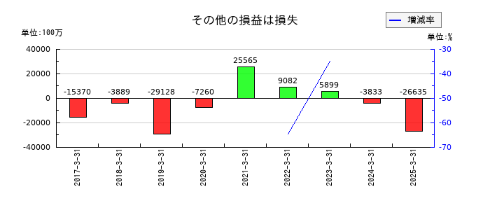 日本電気（NEC）のその他の損益は損失の推移