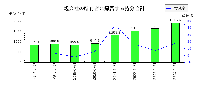 日本電気（NEC）の親会社の所有者に帰属する持分合計の推移
