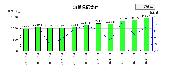 日本電気（NEC）の流動負債合計の推移