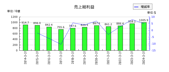 日本電気（NEC）の売上総利益の推移