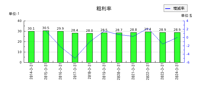 日本電気（NEC）の粗利率の推移