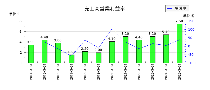 日本電気（NEC）の売上高営業利益率の推移