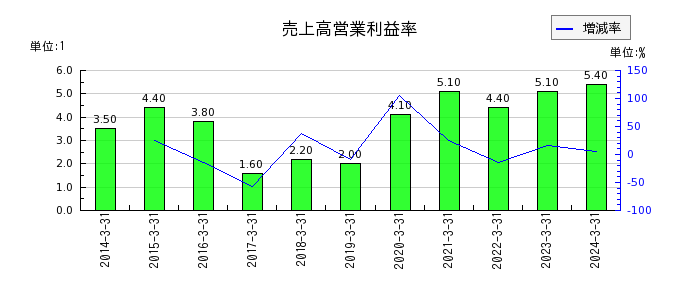 日本電気（NEC）の売上高営業利益率の推移