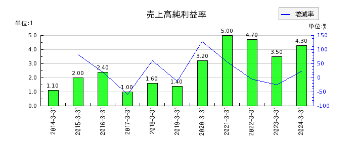 日本電気（NEC）の売上高純利益率の推移
