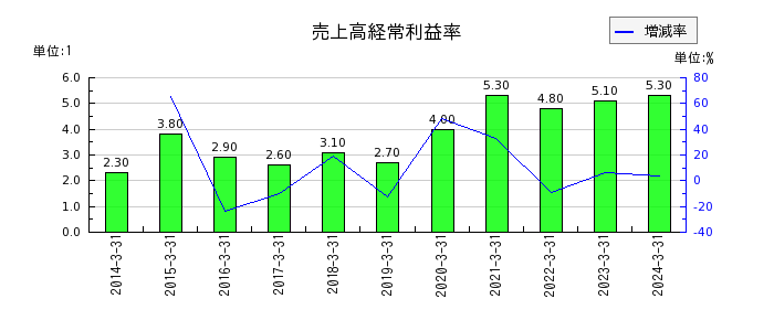 日本電気（NEC）の売上高経常利益率の推移