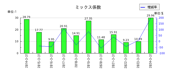日本電気（NEC）のミックス係数の推移