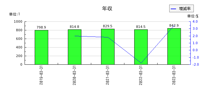 日本電気（NEC）の年収の推移