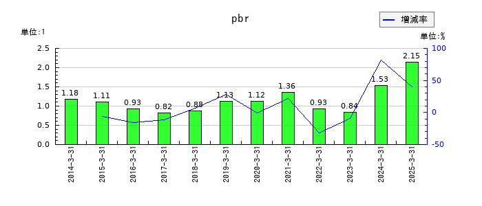 日本電気(NEC)のpbrの推移