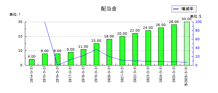 富士通の年間配当金推移