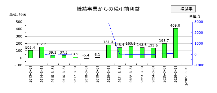 富士通の通期の経常利益推移