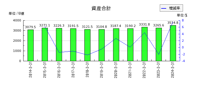 富士通の資産合計の推移