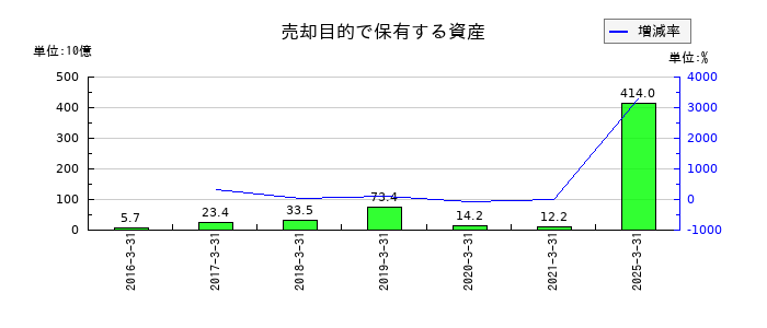 富士通の売却目的で保有する資産の推移