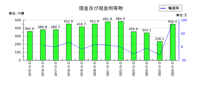 富士通の仕入債務の推移
