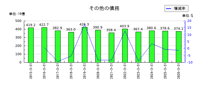 富士通のその他の債務の推移