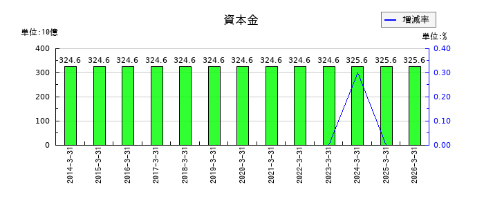 富士通の資本金の推移