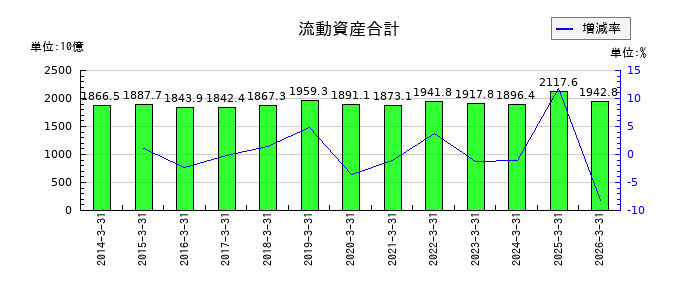 富士通の流動資産合計の推移