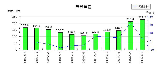 富士通の無形資産の推移