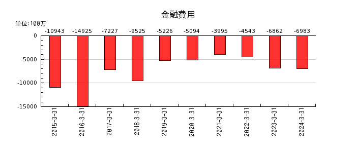 富士通の金融費用の推移