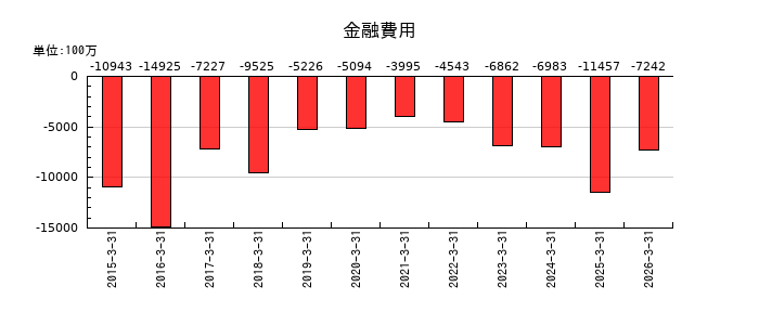 富士通の金融収益の推移